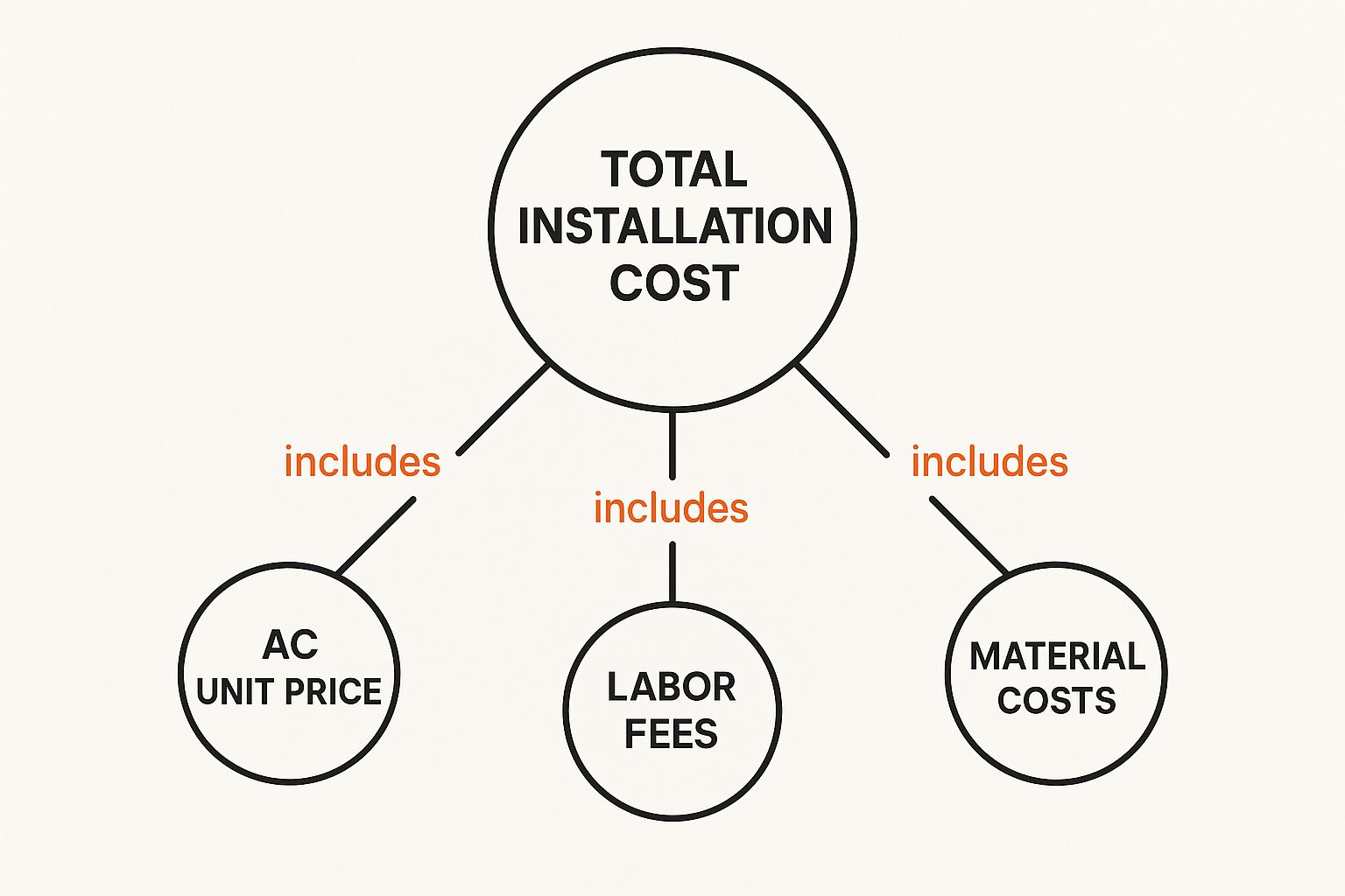 Real Cost To Install New AC Unit Uncovered