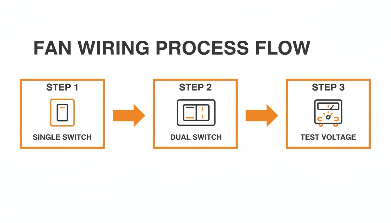 Infographic about how to wire a ceiling fan