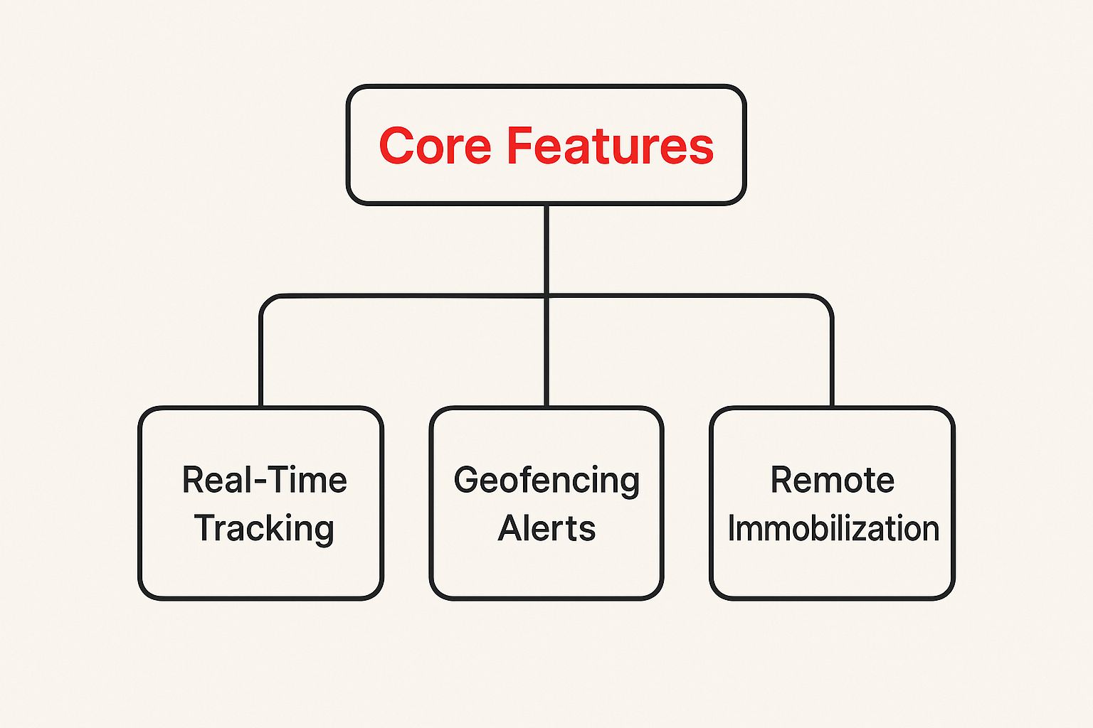 Infographic about car alarm system with gps tracking