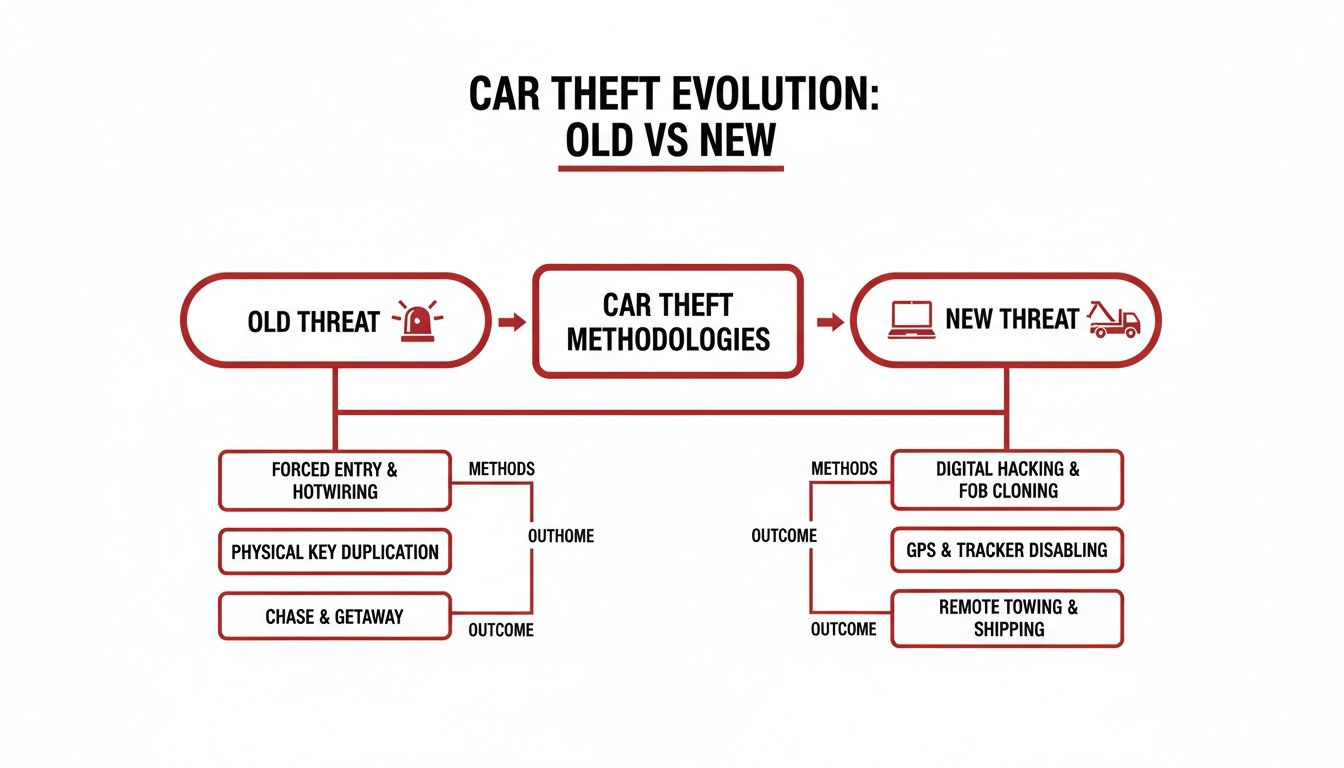 Flowchart illustrating the evolution of car theft methodologies, comparing old physical threats with new digital techniques.