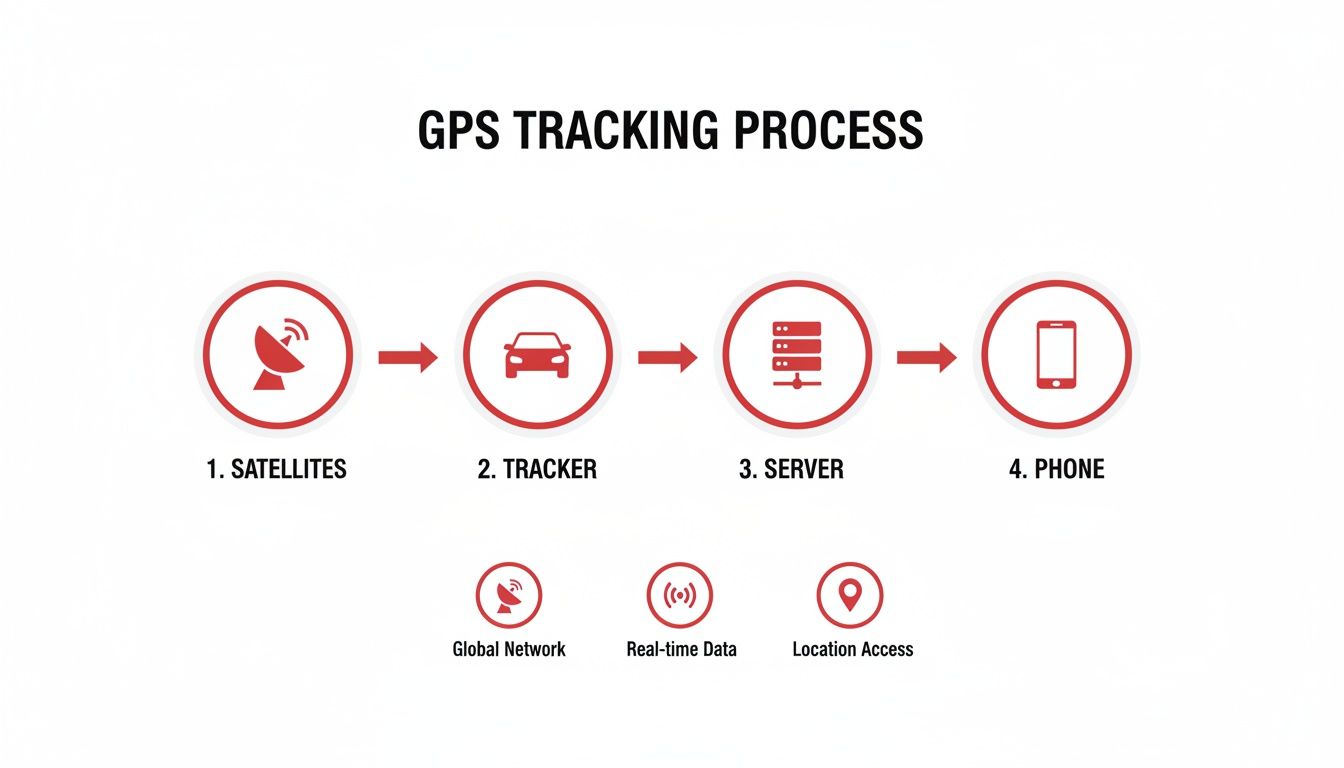 How GPS Tracking Devices Work: A Complete Technical Guide