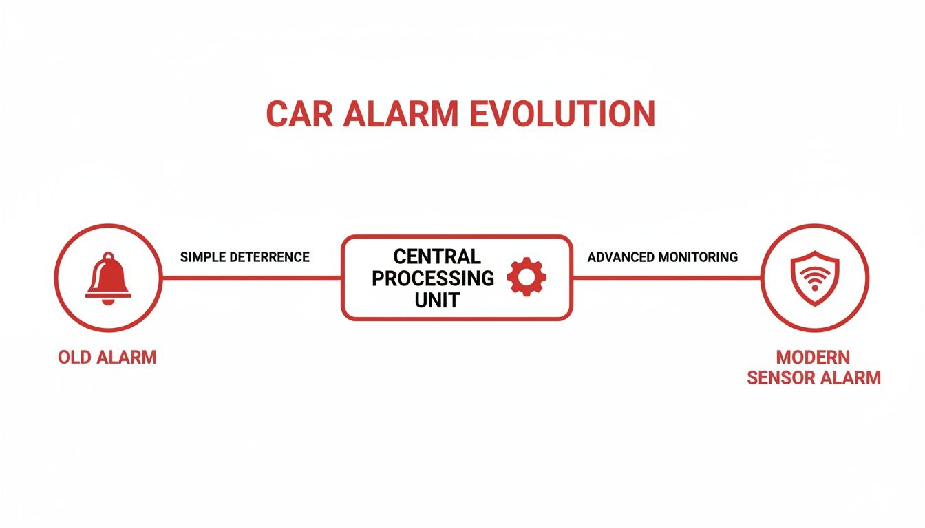 How Modern Sensor Car Alarms Protect Your Vehicle