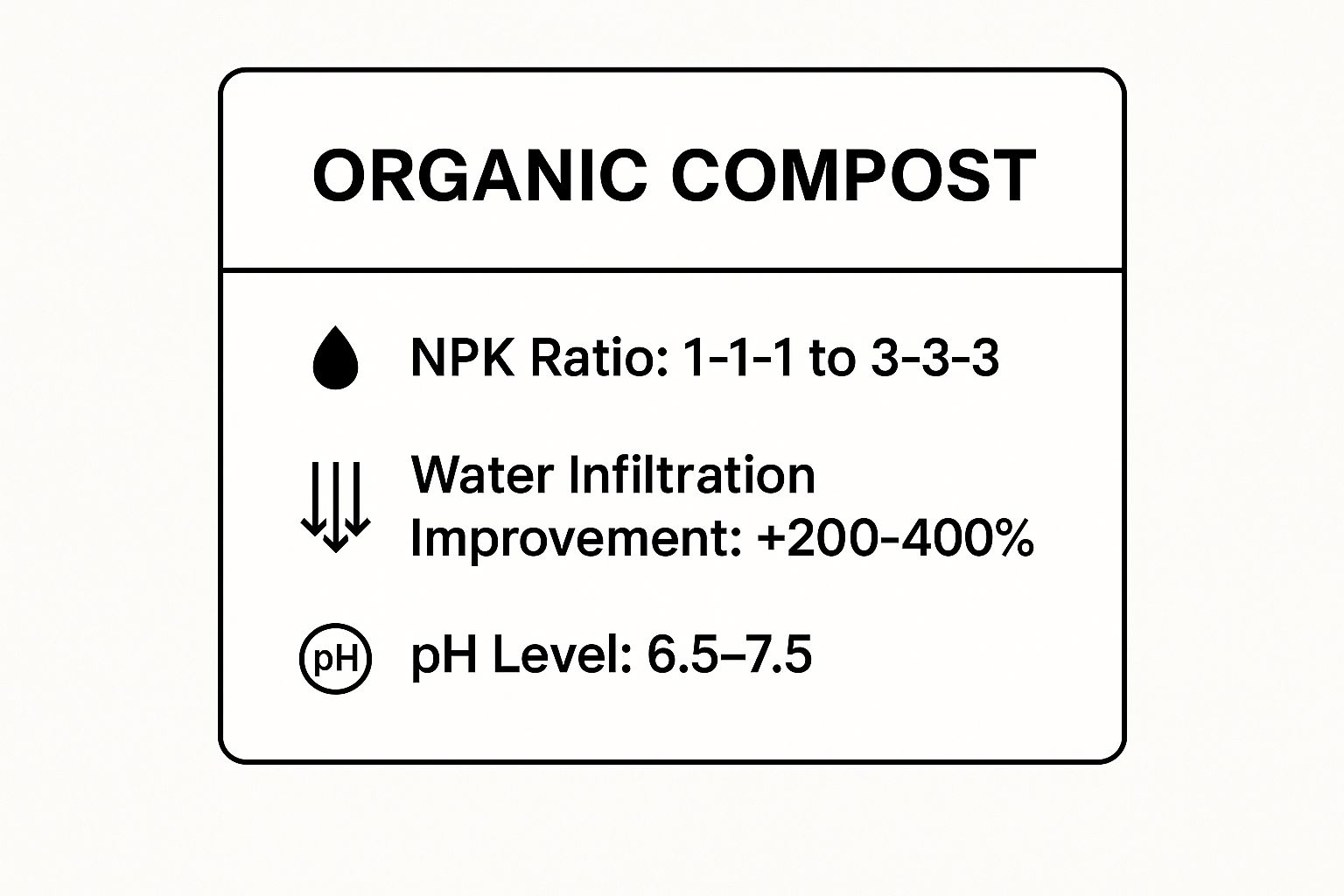 Infographic showing key data about Organic Compost Infographic showing key data about Organic Compost