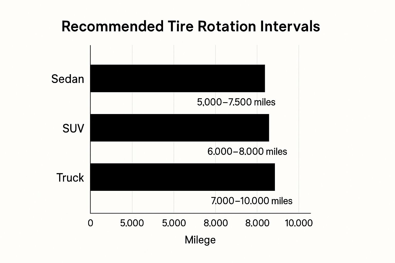 Infographic about how often should tires be rotated
