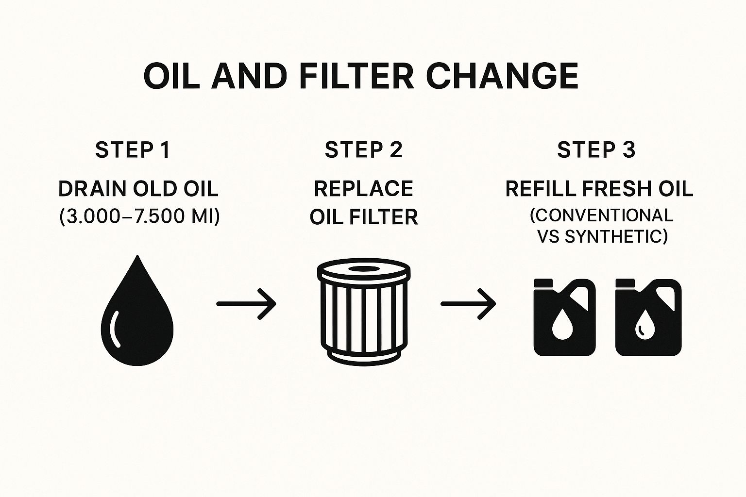 Oil and Filter Changes