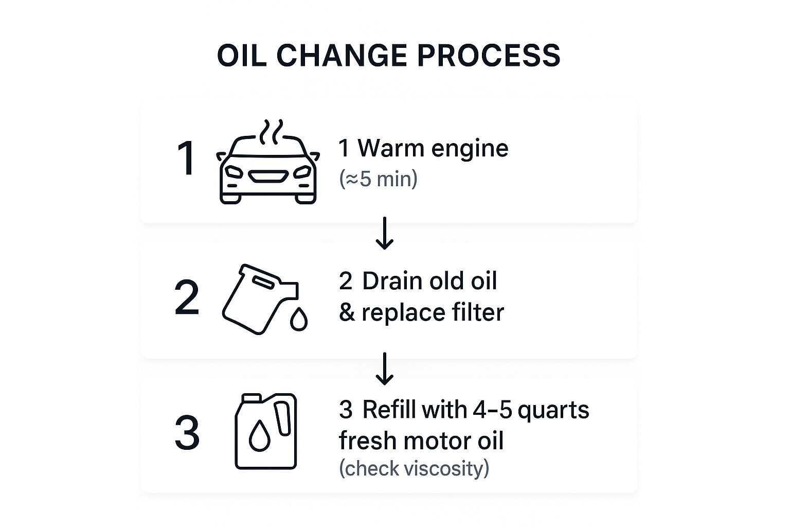 Infographic showing key data about Oil Change