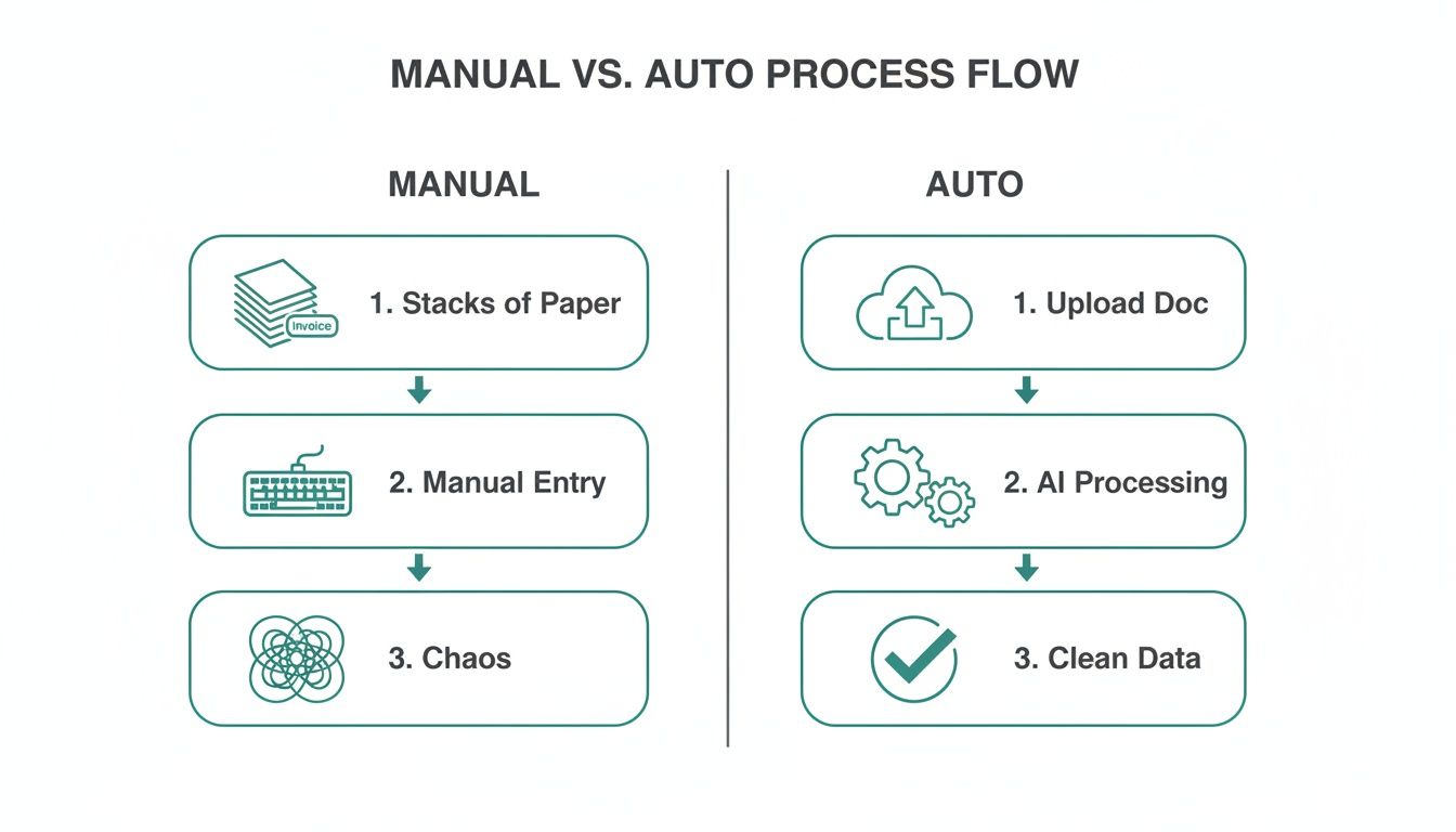 A flowchart comparing manual and automatic document processing, showing steps from paper to chaos versus upload to clean data.