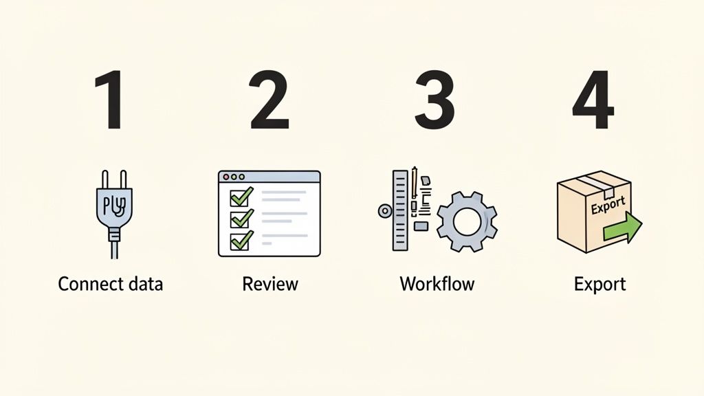 Four steps for automated document processing: connect data, review, workflow, and export.
