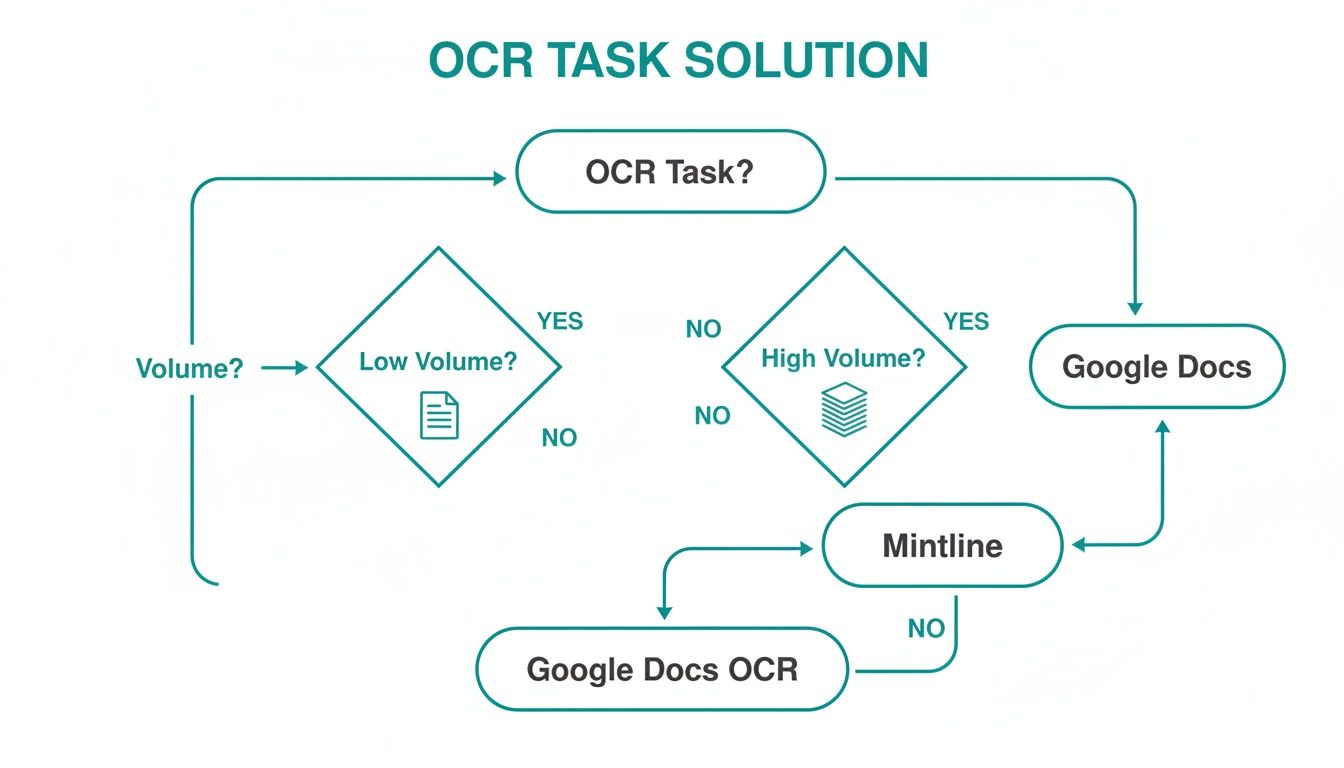 Flowchart illustrating an OCR task solution, guiding users through volume-based options for Google Docs, Mintline, and Google Docs OCR.