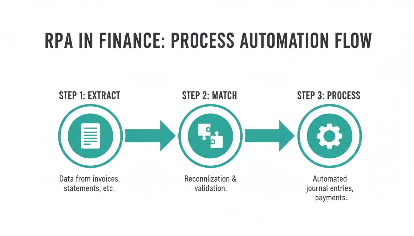 A diagram illustrating the RPA in finance process automation flow with three steps: Extract, Match, Process.