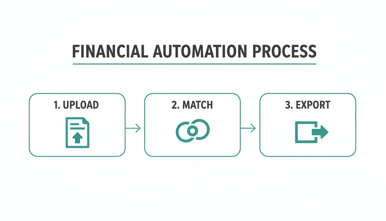 Diagram illustrating a financial automation process with three steps: upload, match, and export.