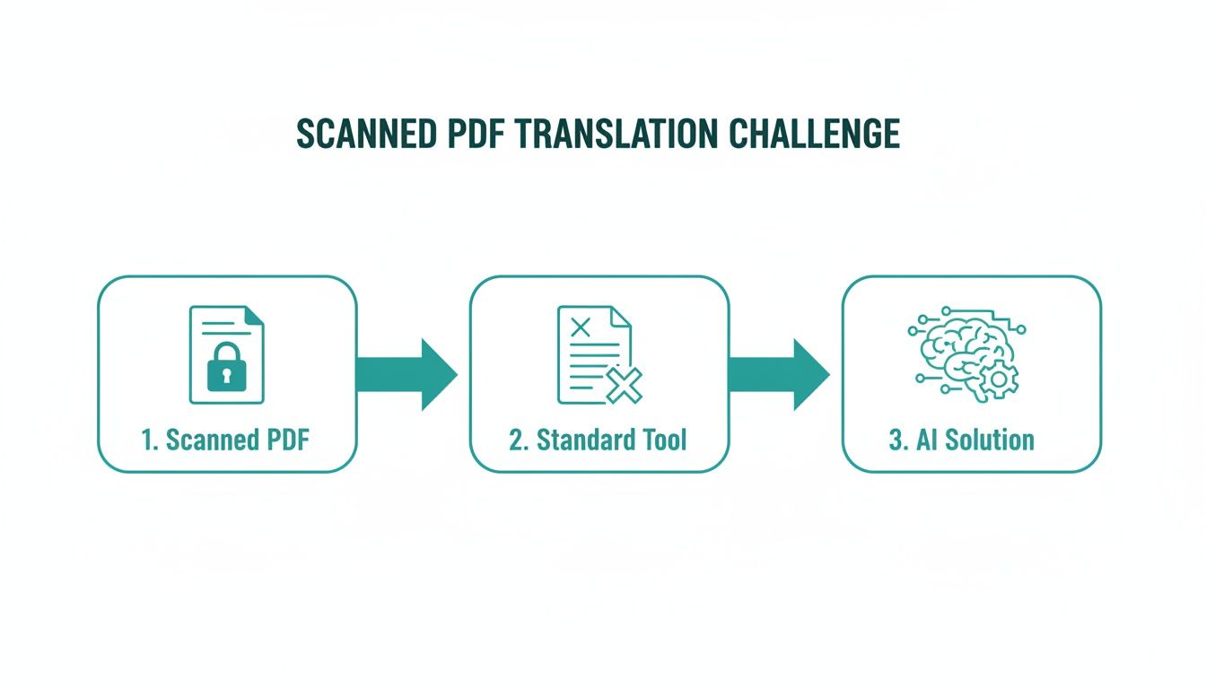 Diagram showing the scanned PDF translation challenge: standard tools fail, but an AI solution succeeds.