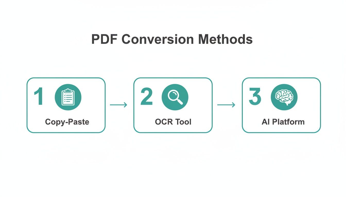 A diagram illustrating three sequential PDF conversion methods: Copy-Paste, OCR Tool, and AI Platform.