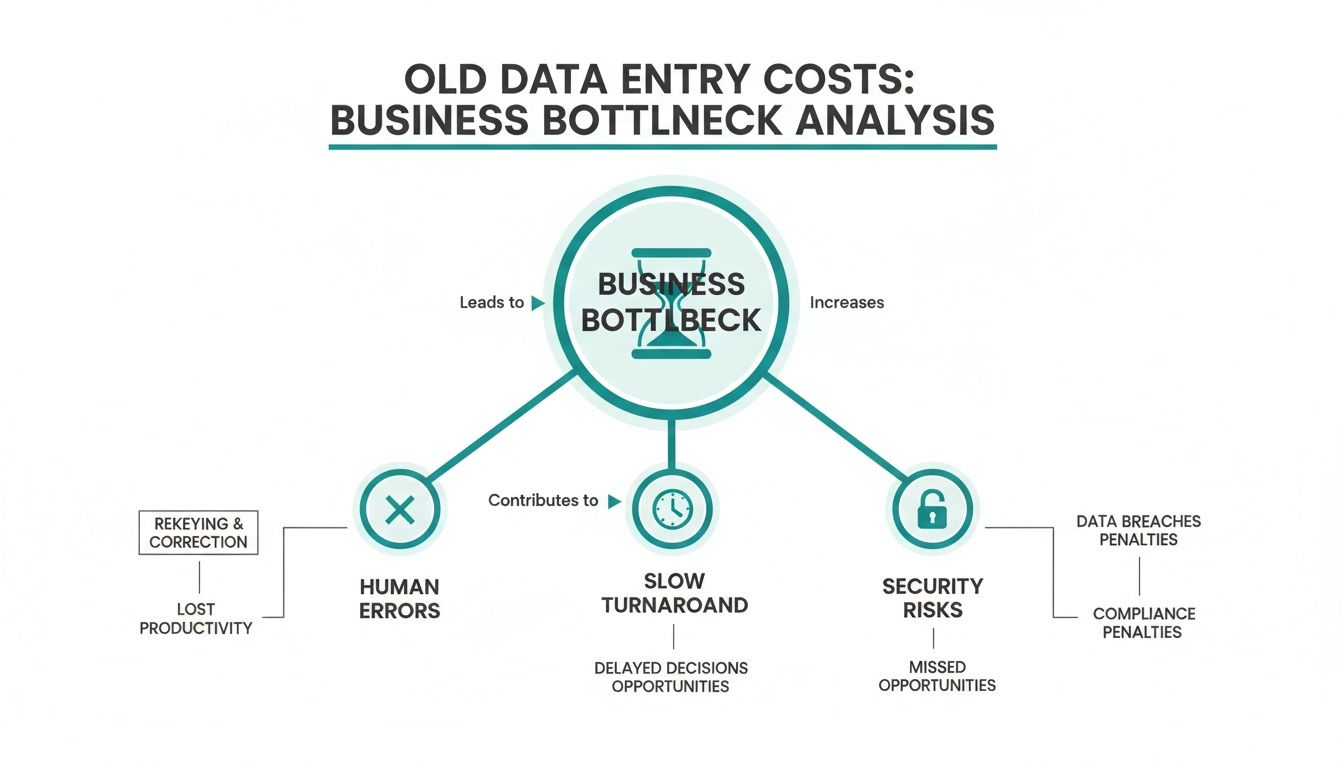 Diagram illustrating old data entry costs as a business bottleneck, leading to errors, slow turnaround, and security risks.