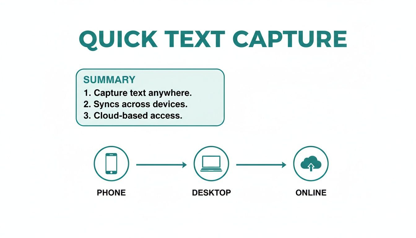 Diagram illustrating quick text capture, syncing across phone and desktop, with cloud-based online access.