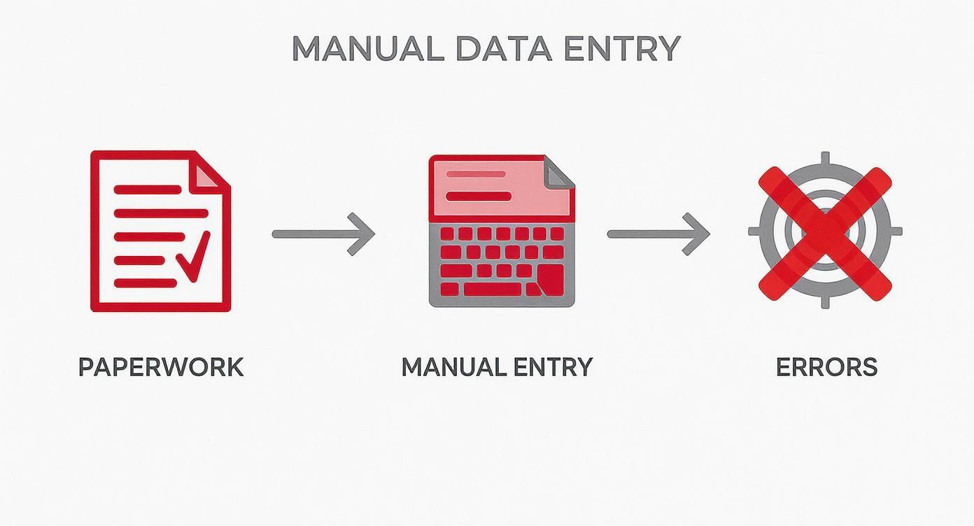 Diagram showing manual data entry: paperwork to keyboard input, resulting in errors.