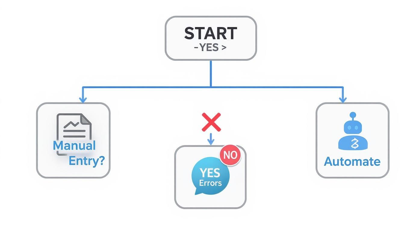 A flowchart showing a start node branching to manual entry, error handling, and automation.