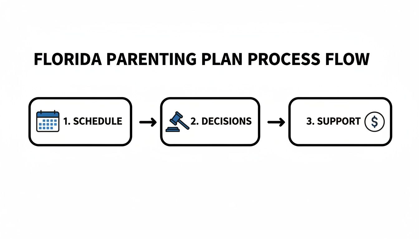 Flowchart outlining the Florida parenting plan process with steps: Schedule, Decisions, and Support.
