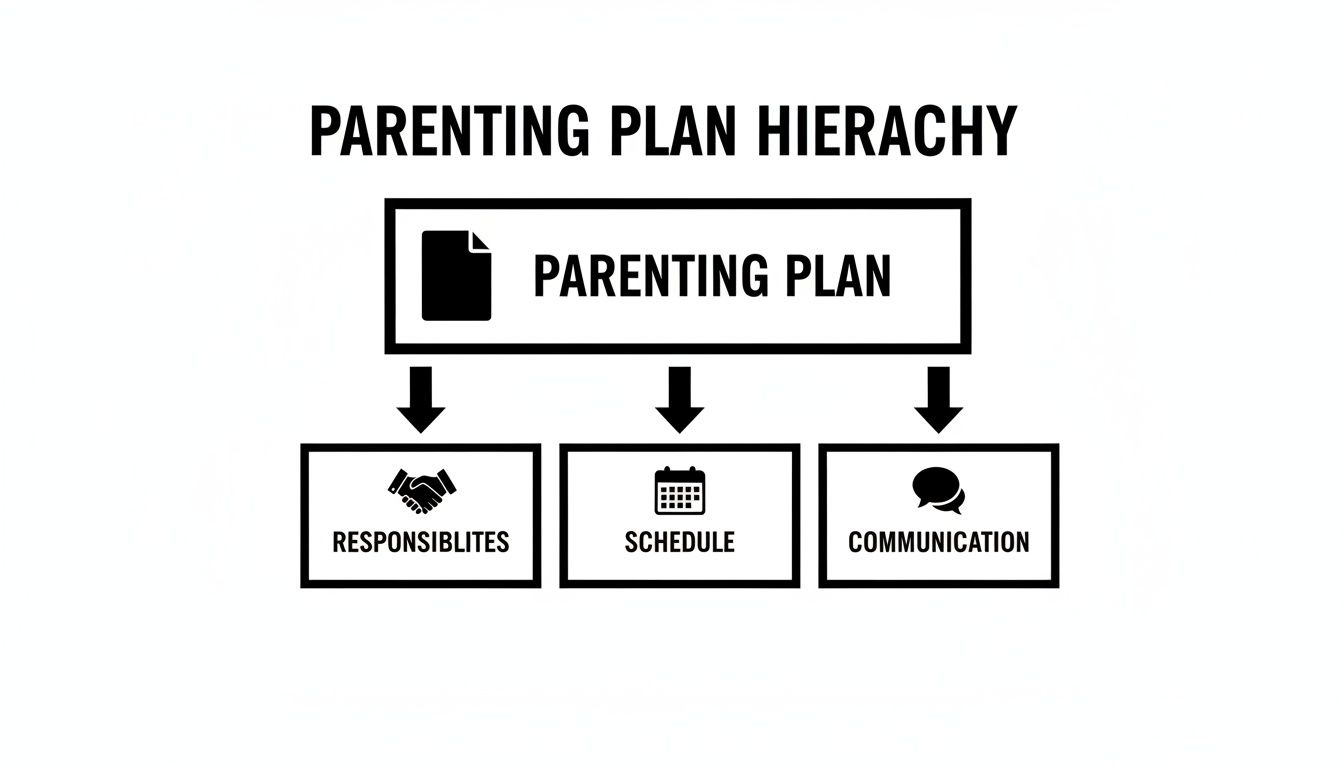 A parenting plan hierarchy diagram outlining key components: responsibilities, schedule, and communication.