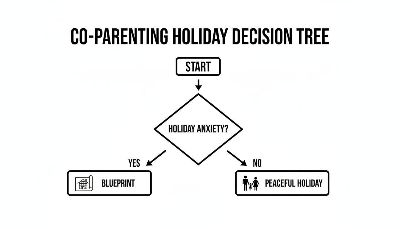 A flowchart titled 'Co-Parenting Holiday Decision Tree' showing a path to a peaceful holiday.