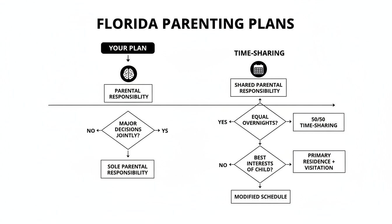 Flowchart explaining Florida parenting plans, covering parental responsibility and time-sharing arrangements.