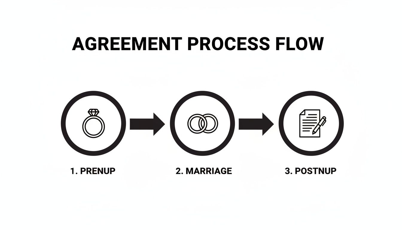 A process flow diagram illustrating the sequence of a prenuptial agreement, marriage, and postnuptial agreement.
