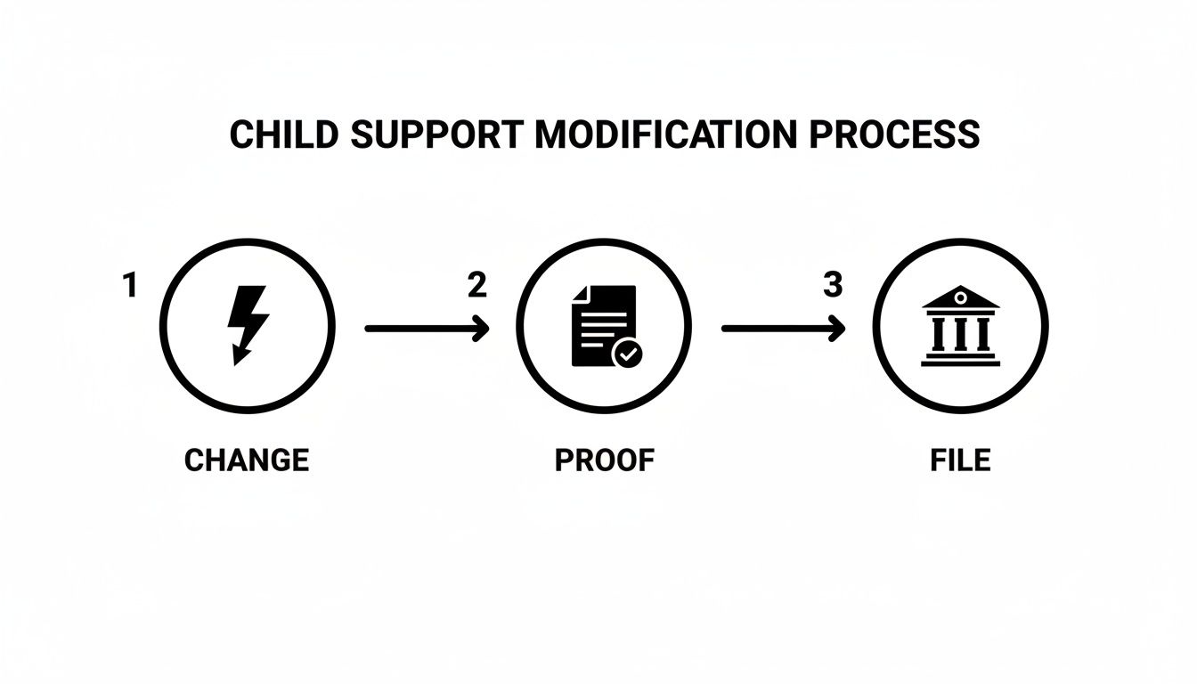 A three-step flowchart illustrating the child support modification process: change, proof, and file.