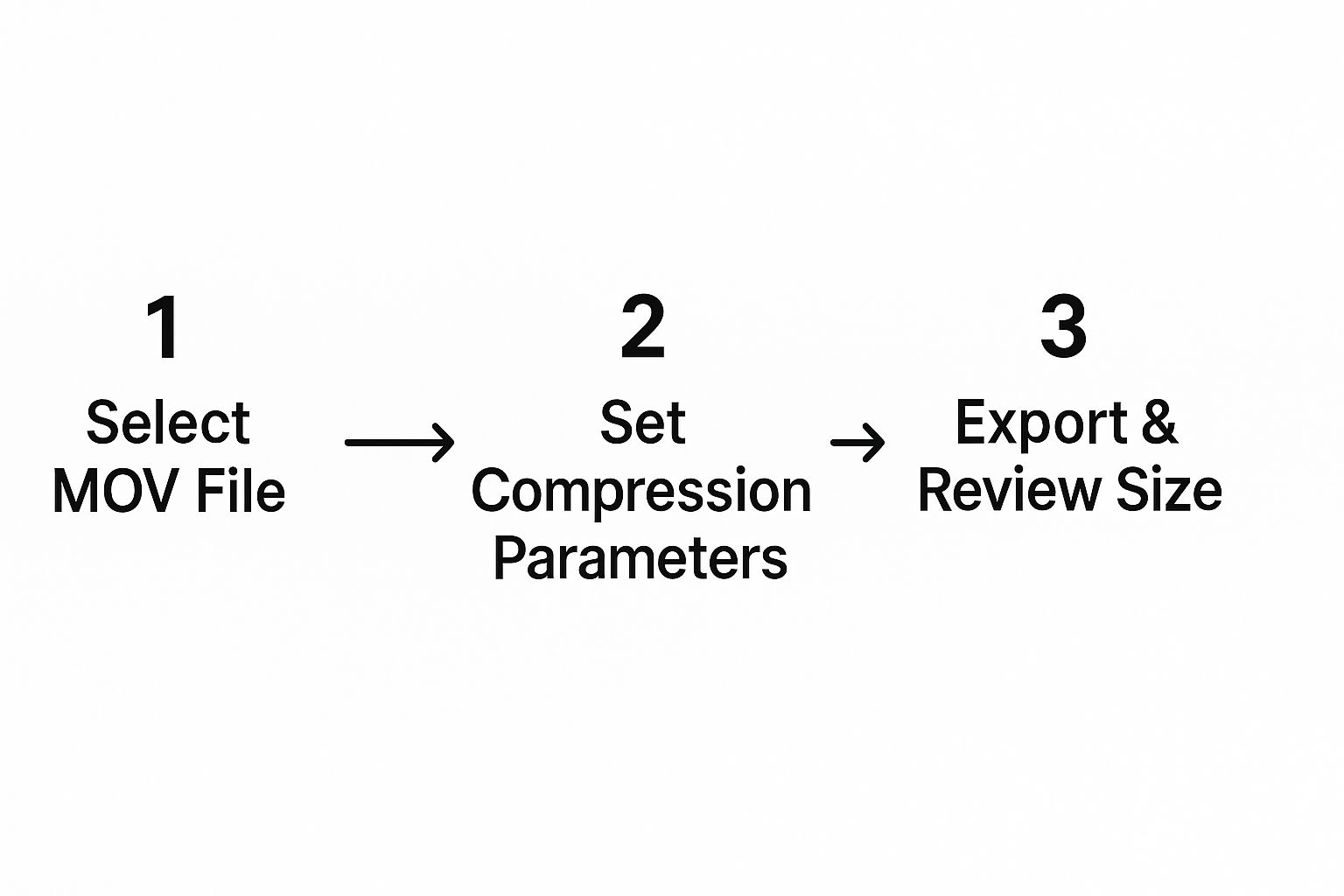 Infographic showing a three-step process: Select MOV File, Set Compression Parameters, and Export & Review Size.