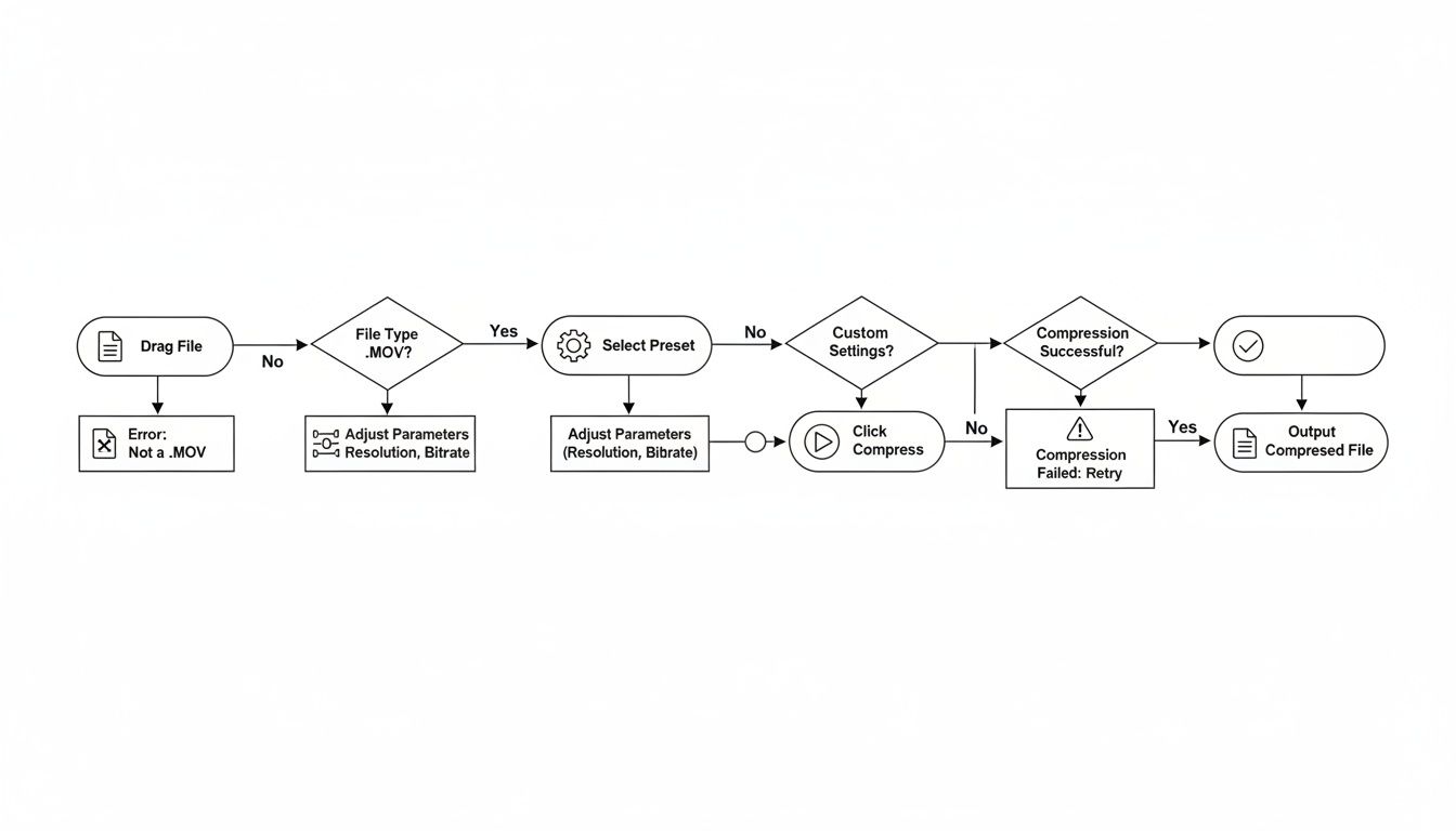 A detailed flowchart illustrating the process of compressing MOV video files, from input to output, with error handling.