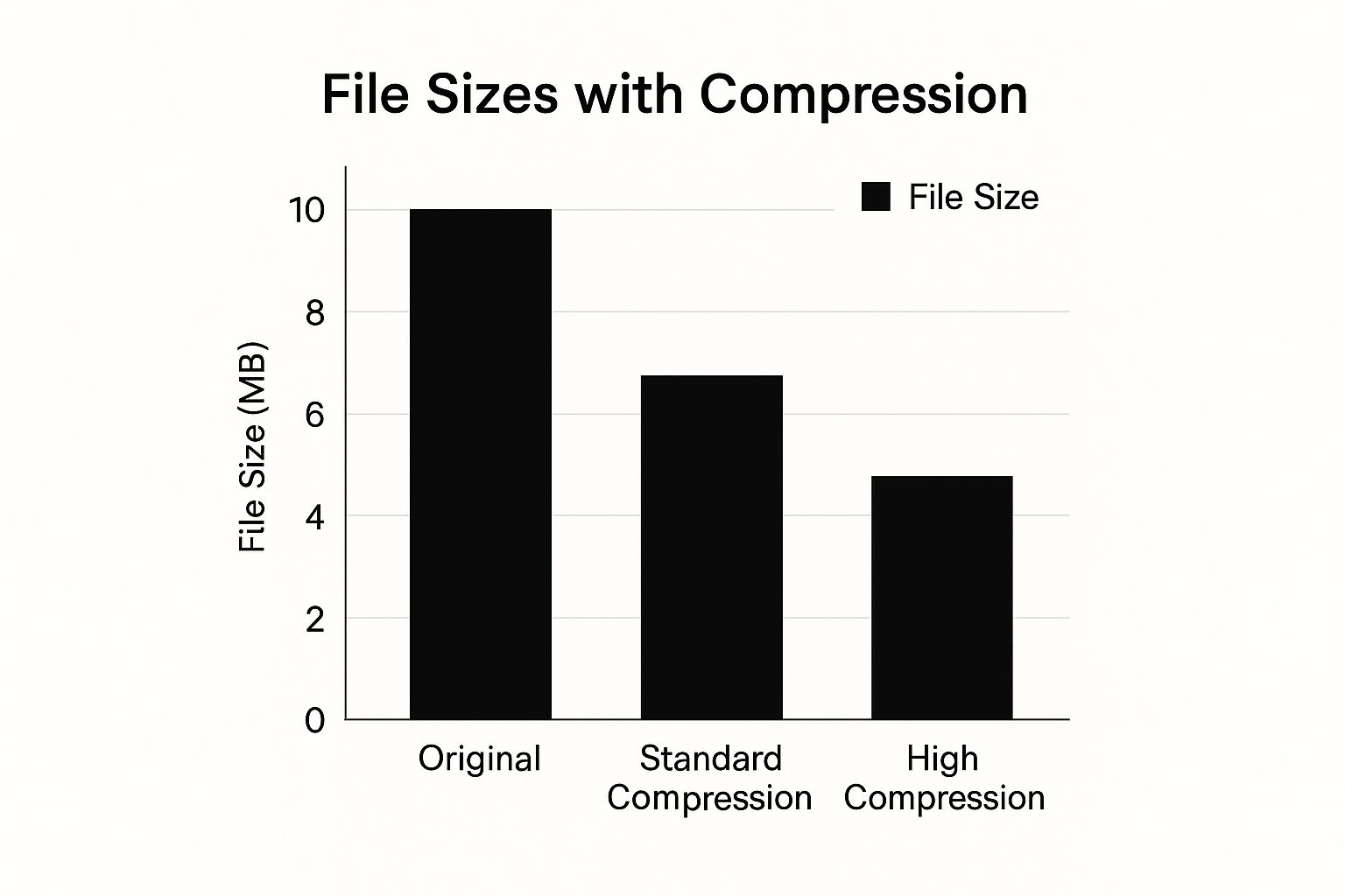 A bar chart showing how file compression reduces a 10 MB PDF to 6 MB with standard compression and 4 MB with high compression.