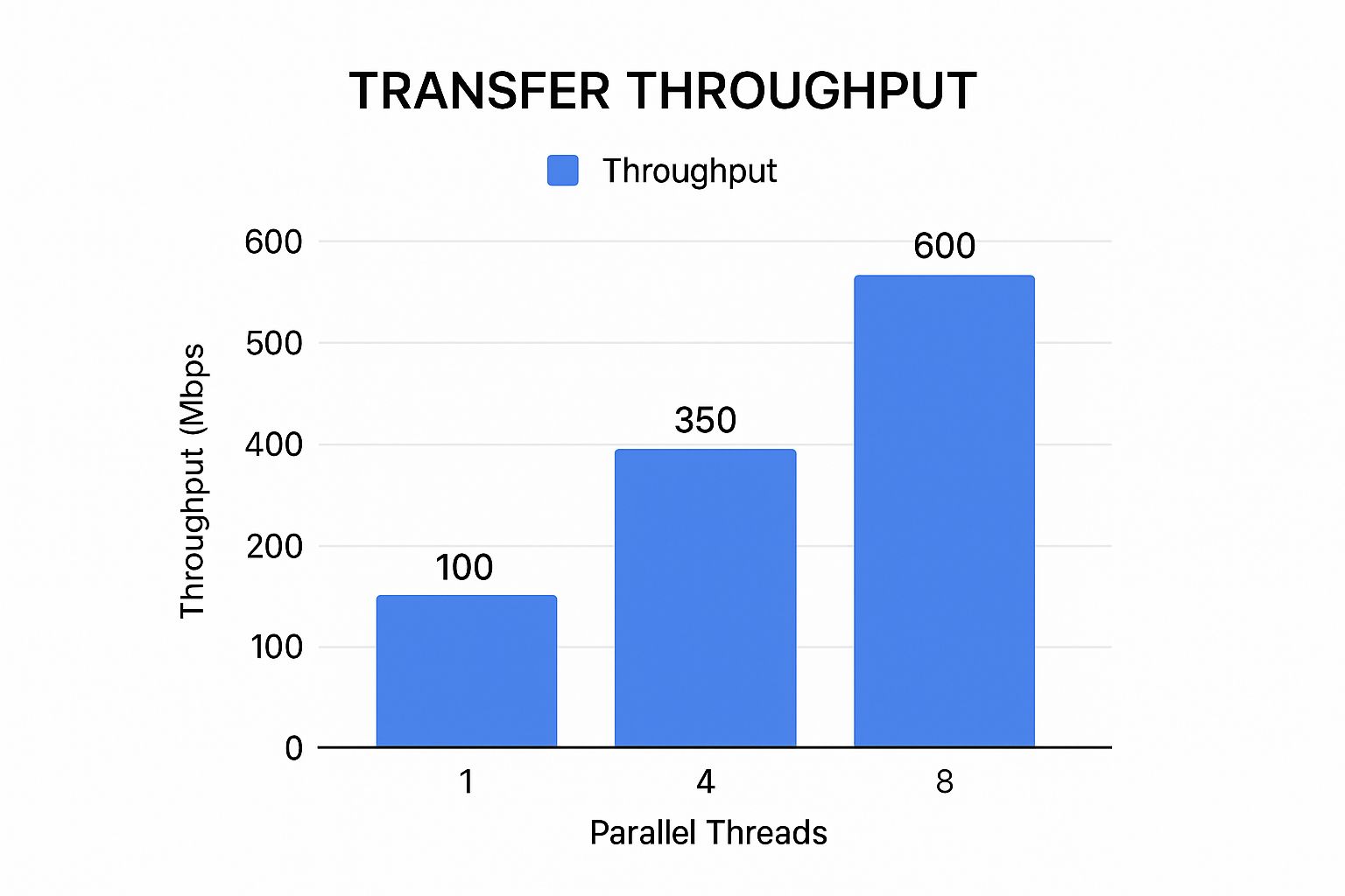 Infographic about how to speed up file transfers