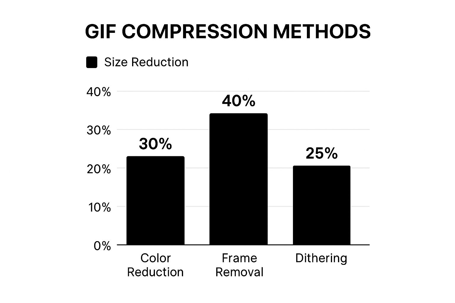 Infographic about compress gif file