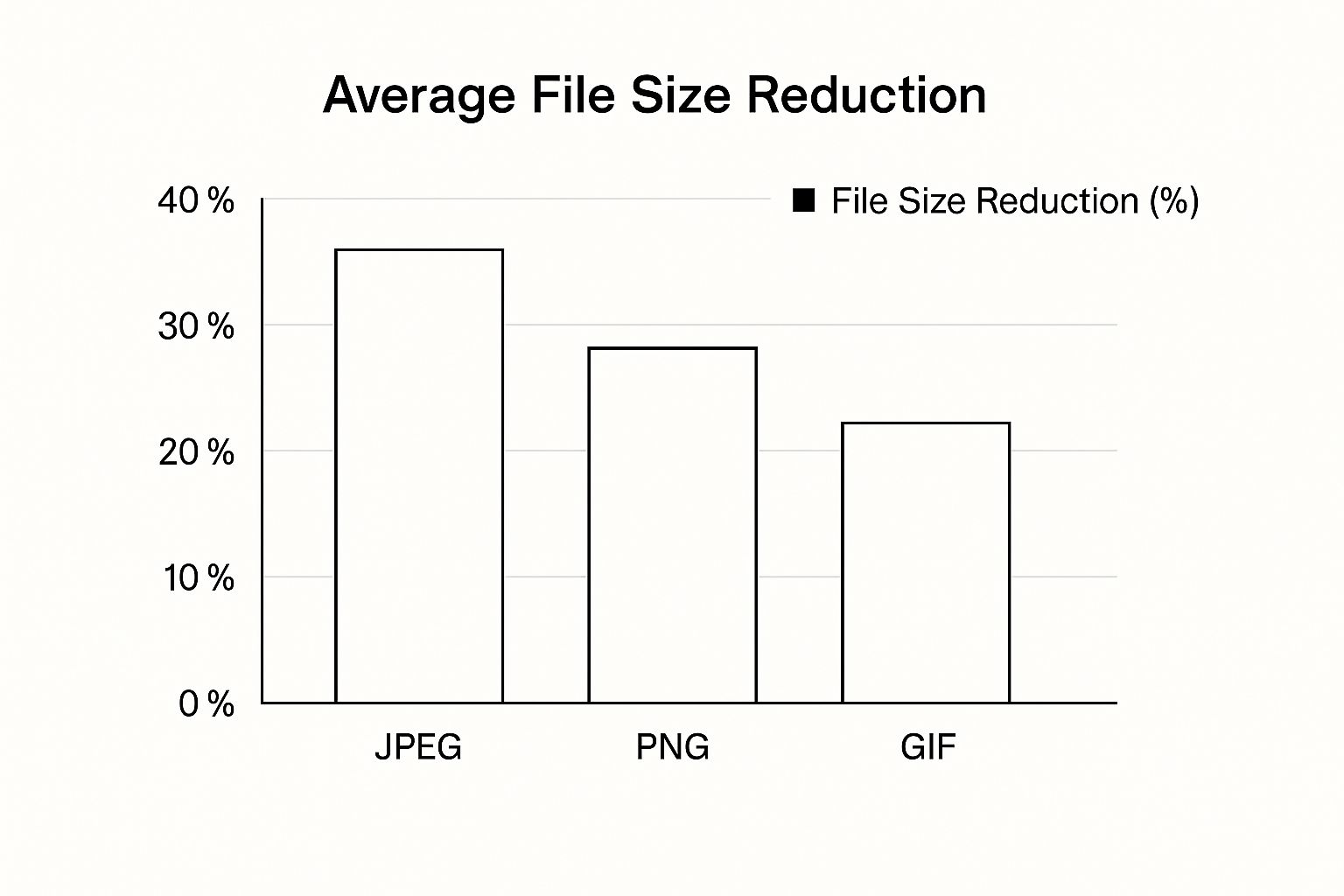 Infographic about compress image without losing quality