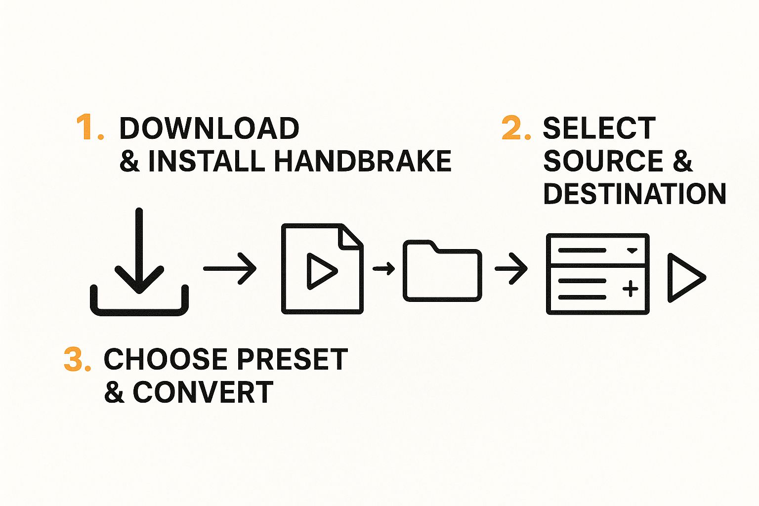 Infographic about how to use handbrake