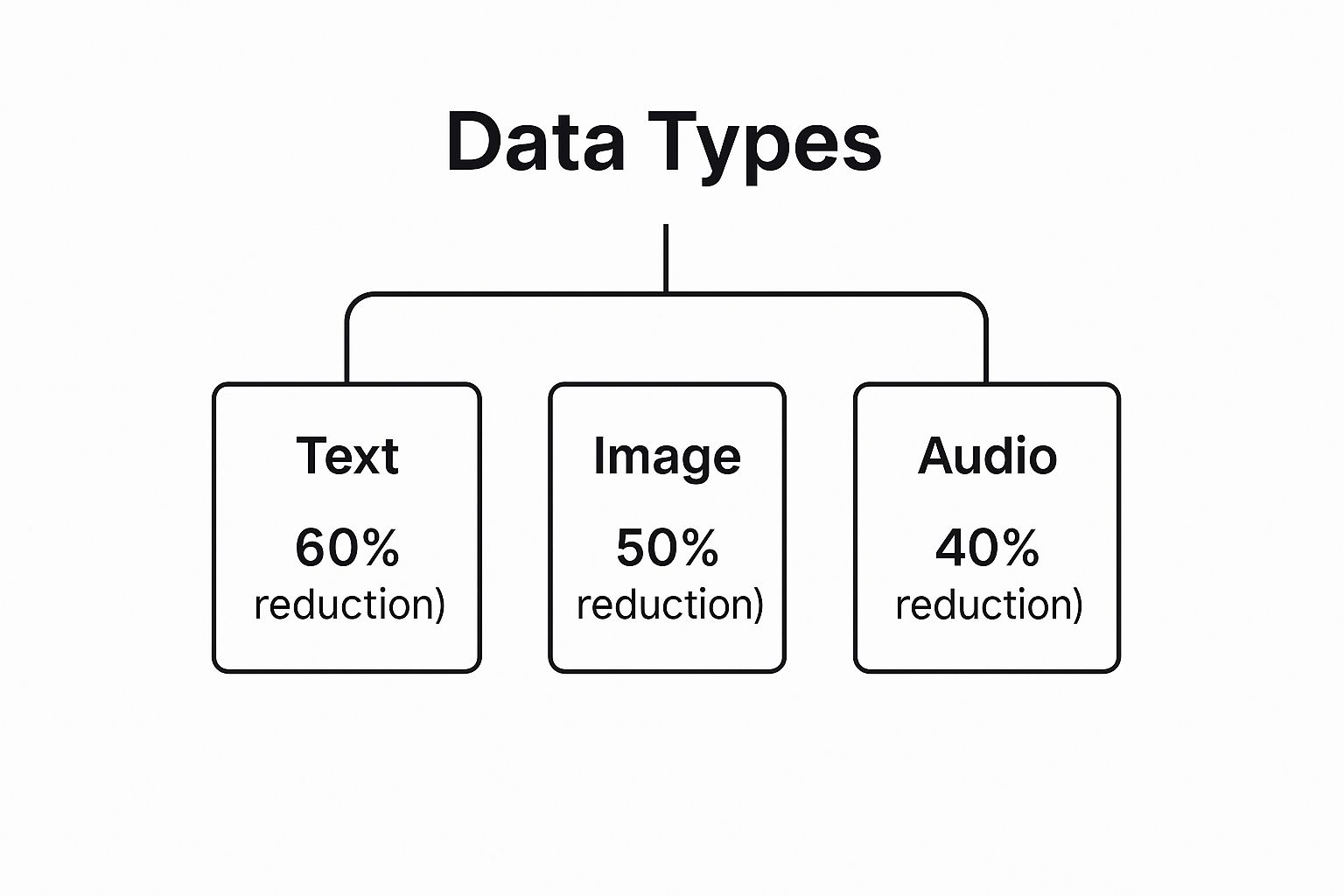 An infographic showing that text files can see up to a 60% reduction, images around 50%, and audio about 40% with lossless compression.