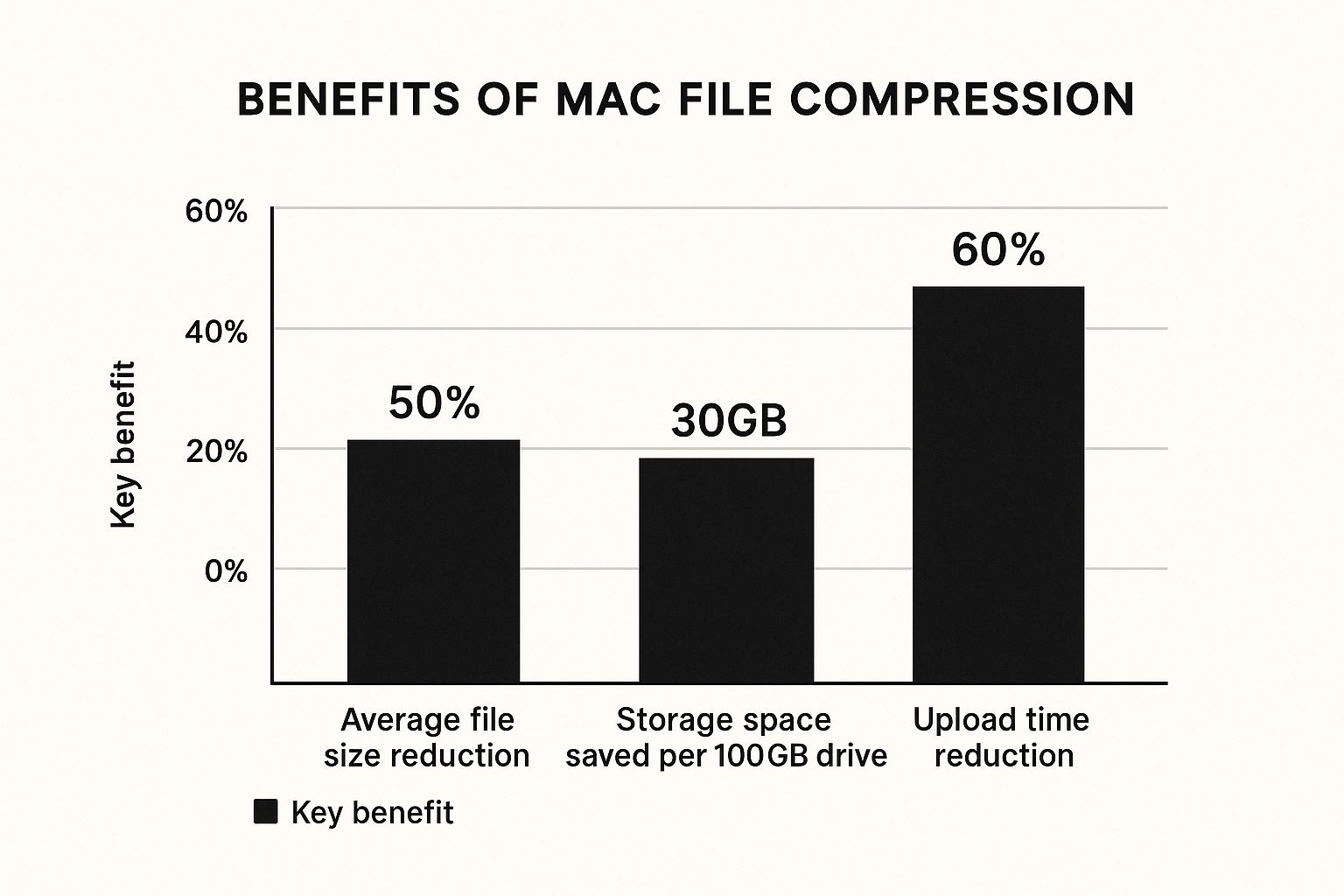 Infographic about mac file compression