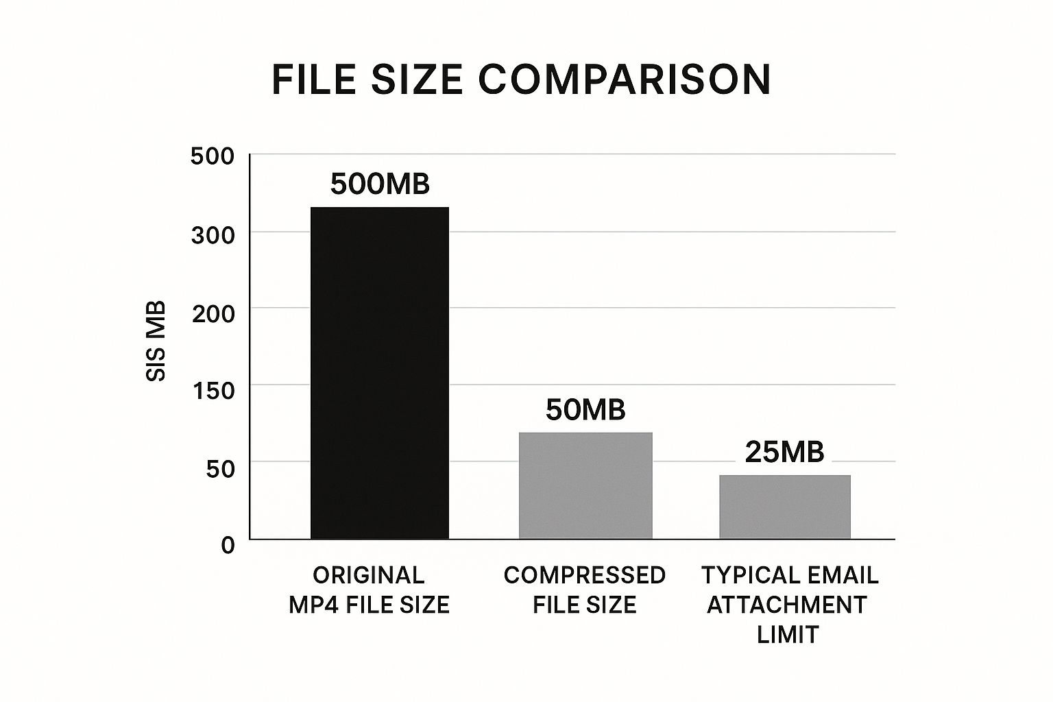 Compression methods