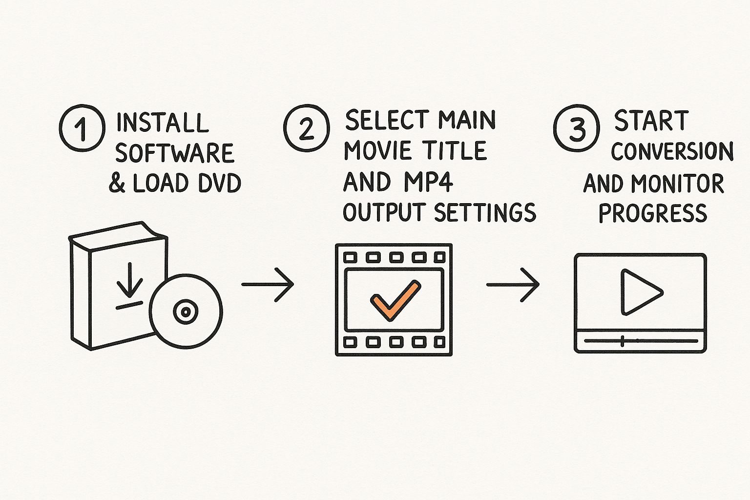 Infographic about dvd to mp4 converter