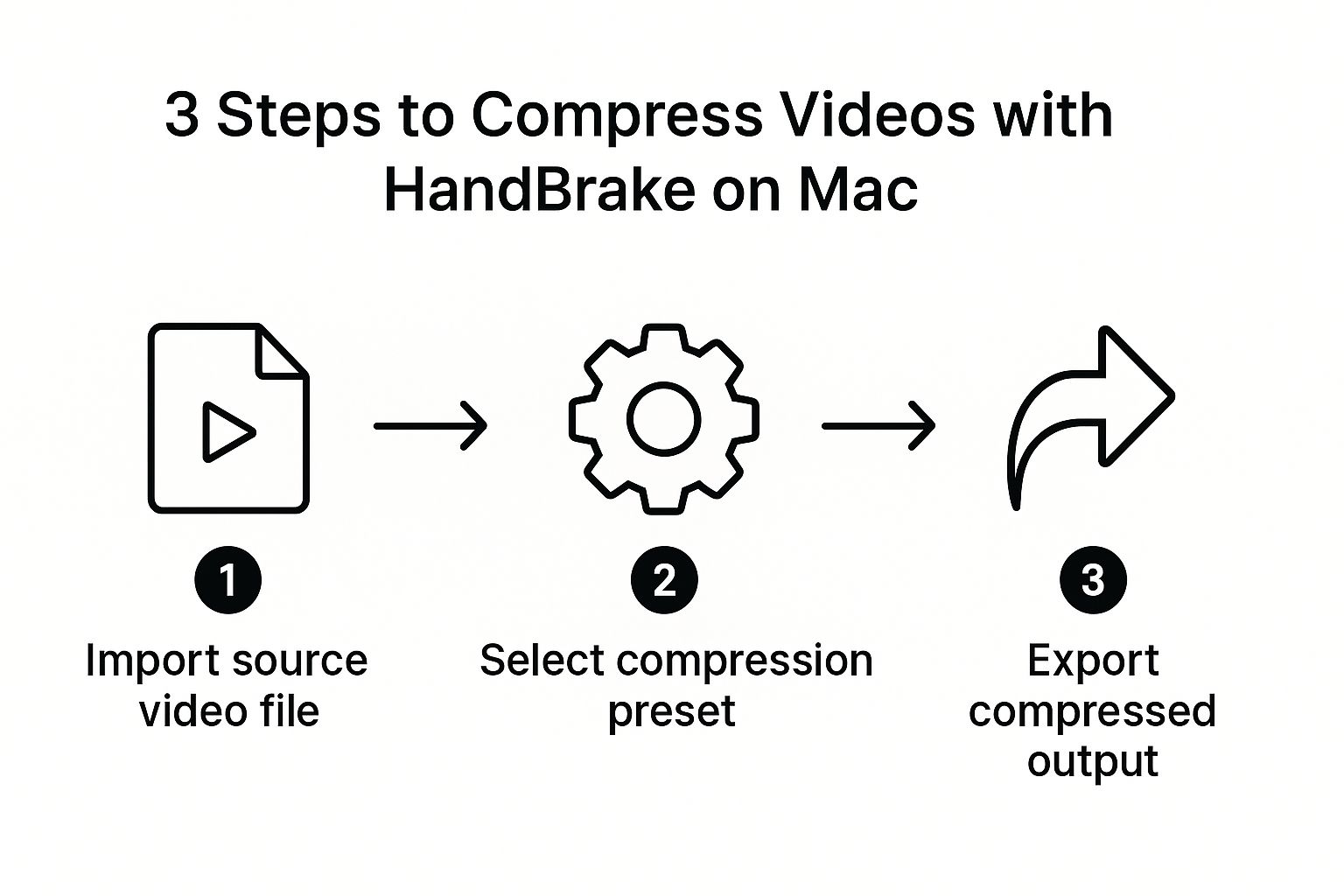Infographic showing the 3-step process to compress videos on Mac with HandBrake: Import, Select Preset, Export.
