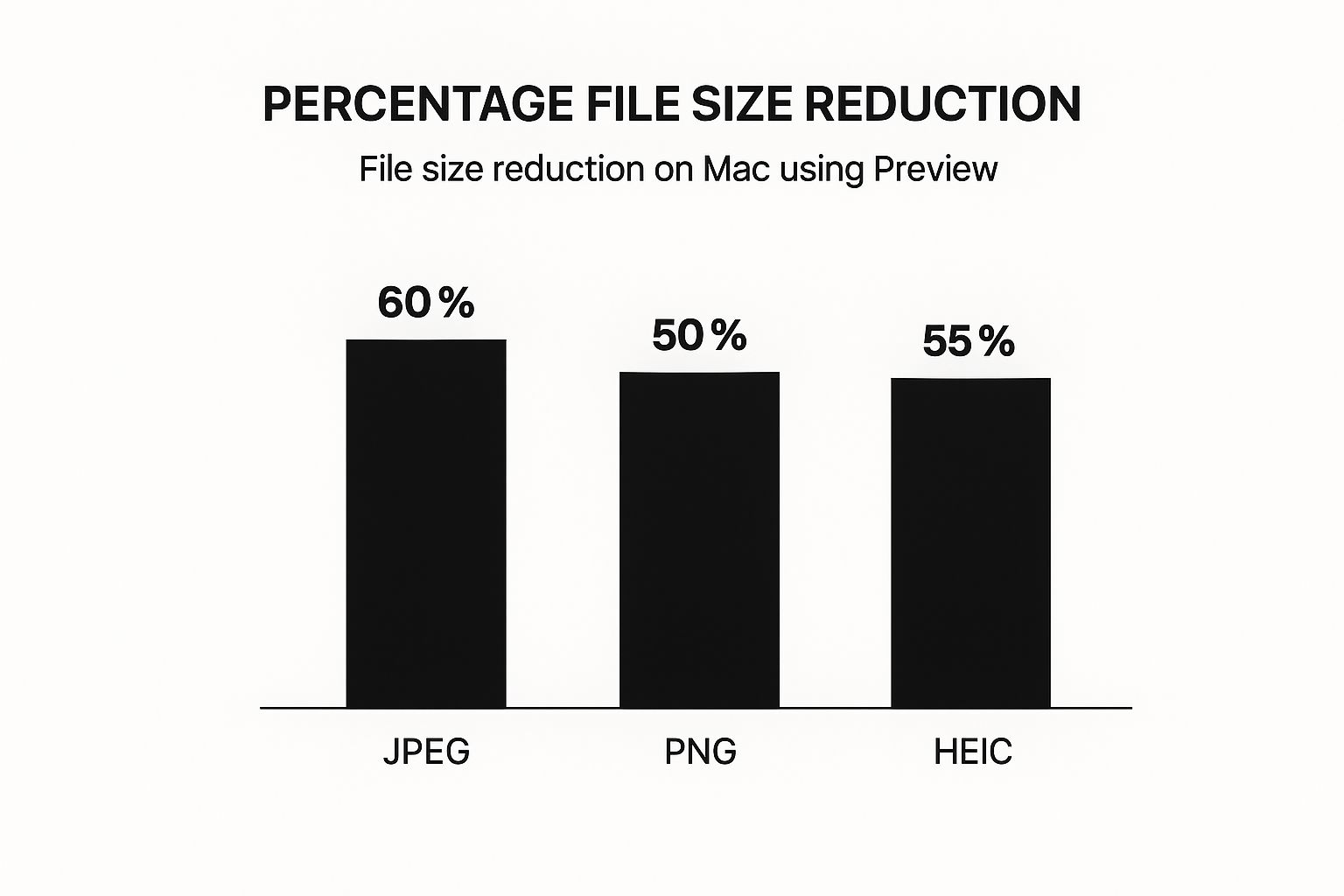 Infographic about reduce photo file size mac