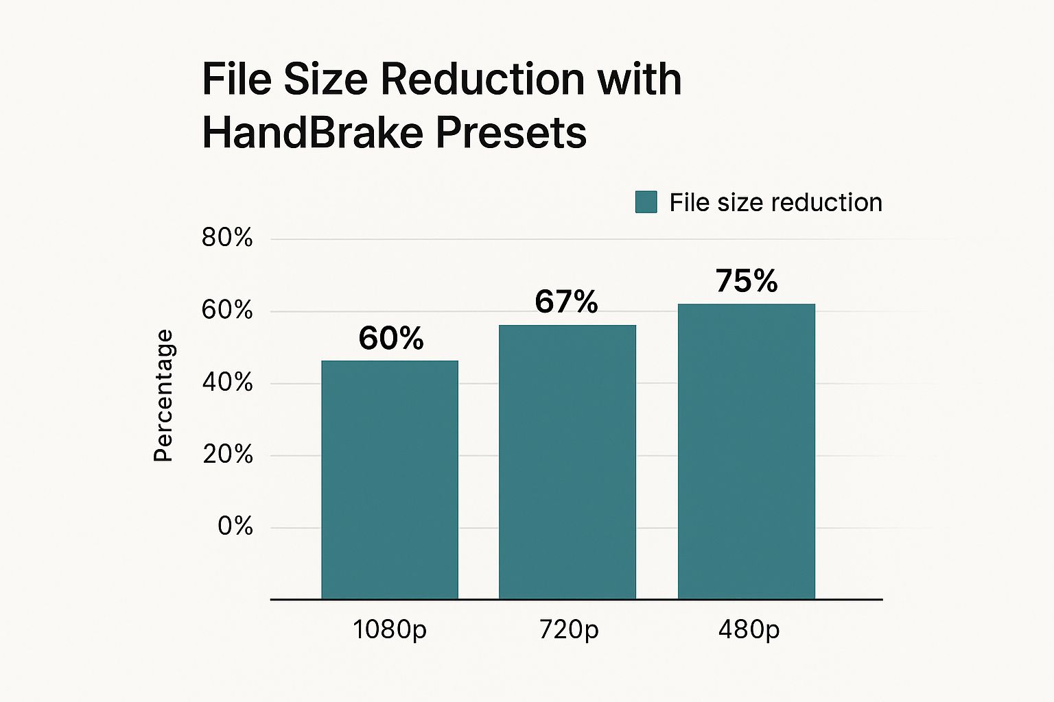 A data chart showing that HandBrake presets reduce file size by 60% for 1080p, 67% for 720p, and 75% for 480p.