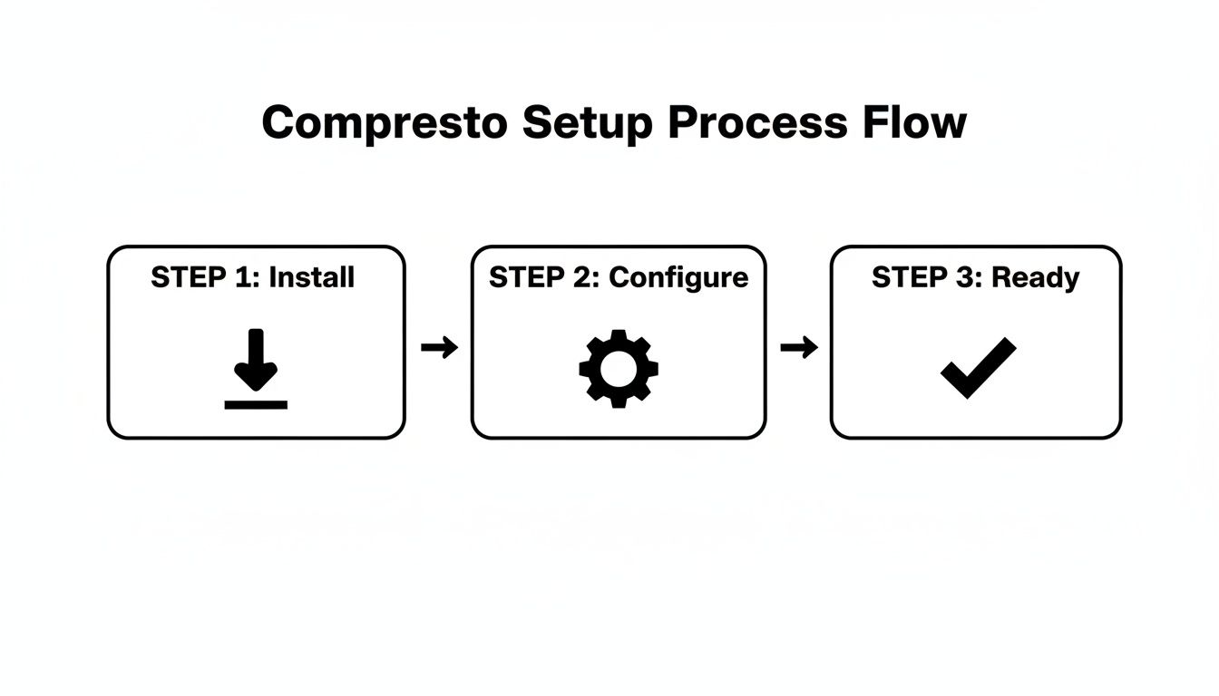 Flowchart illustrating the Compreso setup process with three steps: Install, Configure, and Ready.