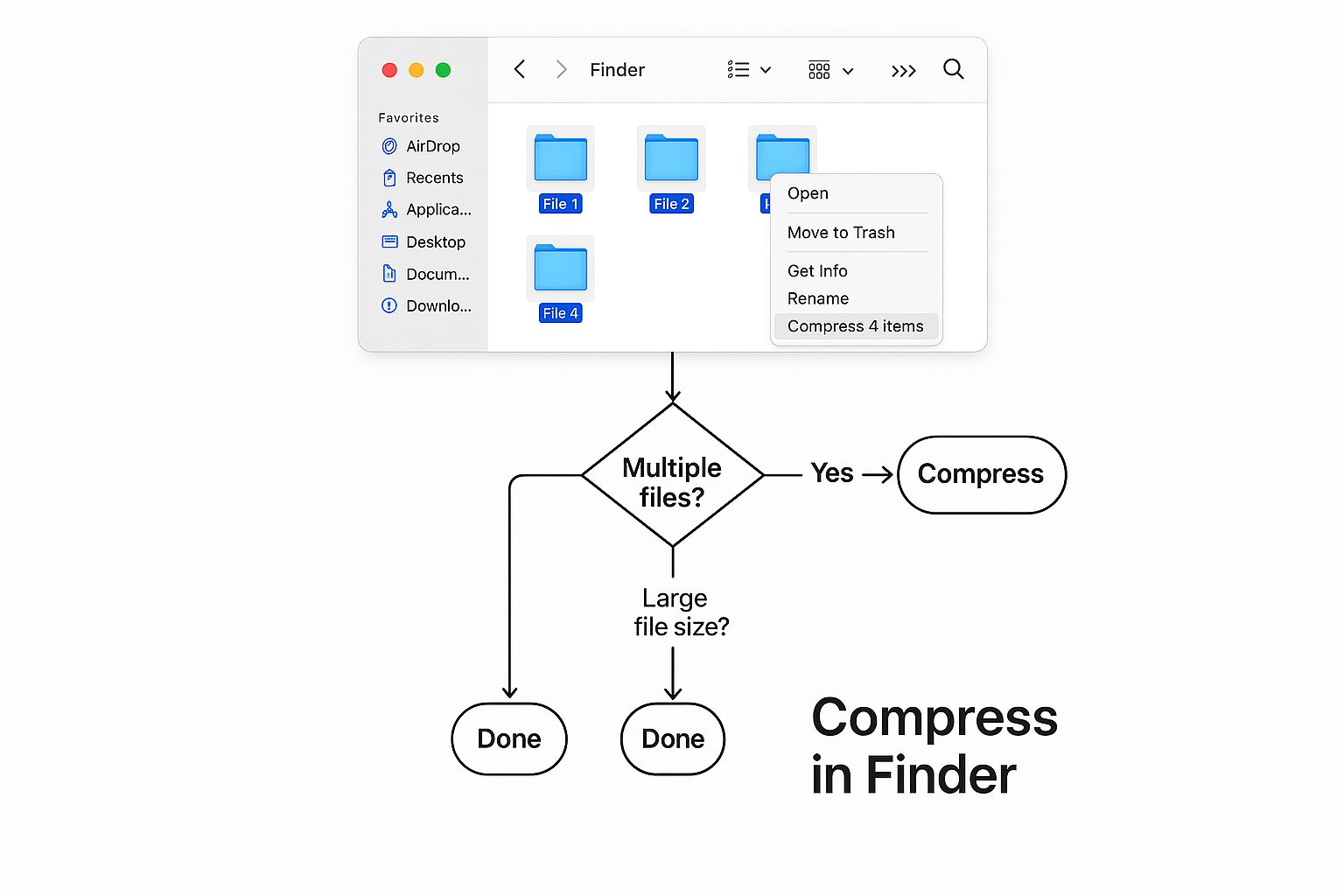 Infographic about compress files for mac