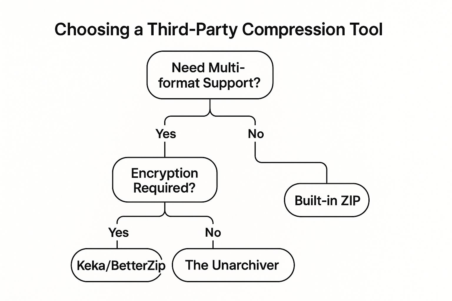 Infographic showing key data about Third-Party Compression Tools (The Unarchiver, BetterZip, Keka)