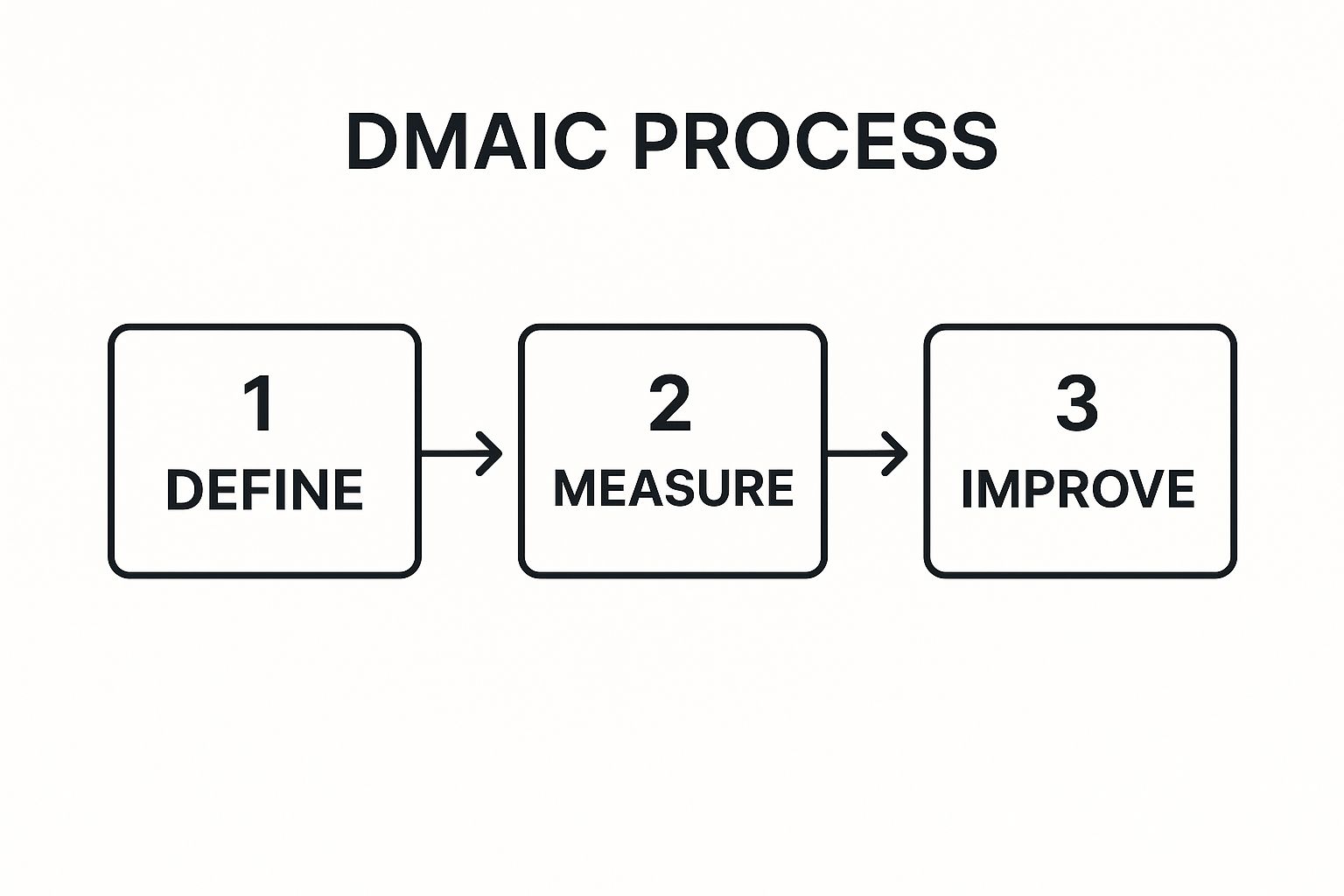 Infographic showing the first three steps of the Six Sigma DMAIC process flow: Define, Measure, and Improve.