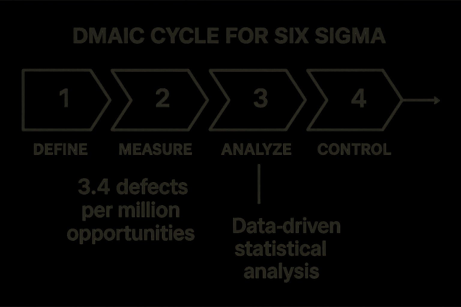 Infographic showing the five-step DMAIC cycle for Six Sigma: Define, Measure, Analyze, Improve, Control, and highlighting its data-driven nature.