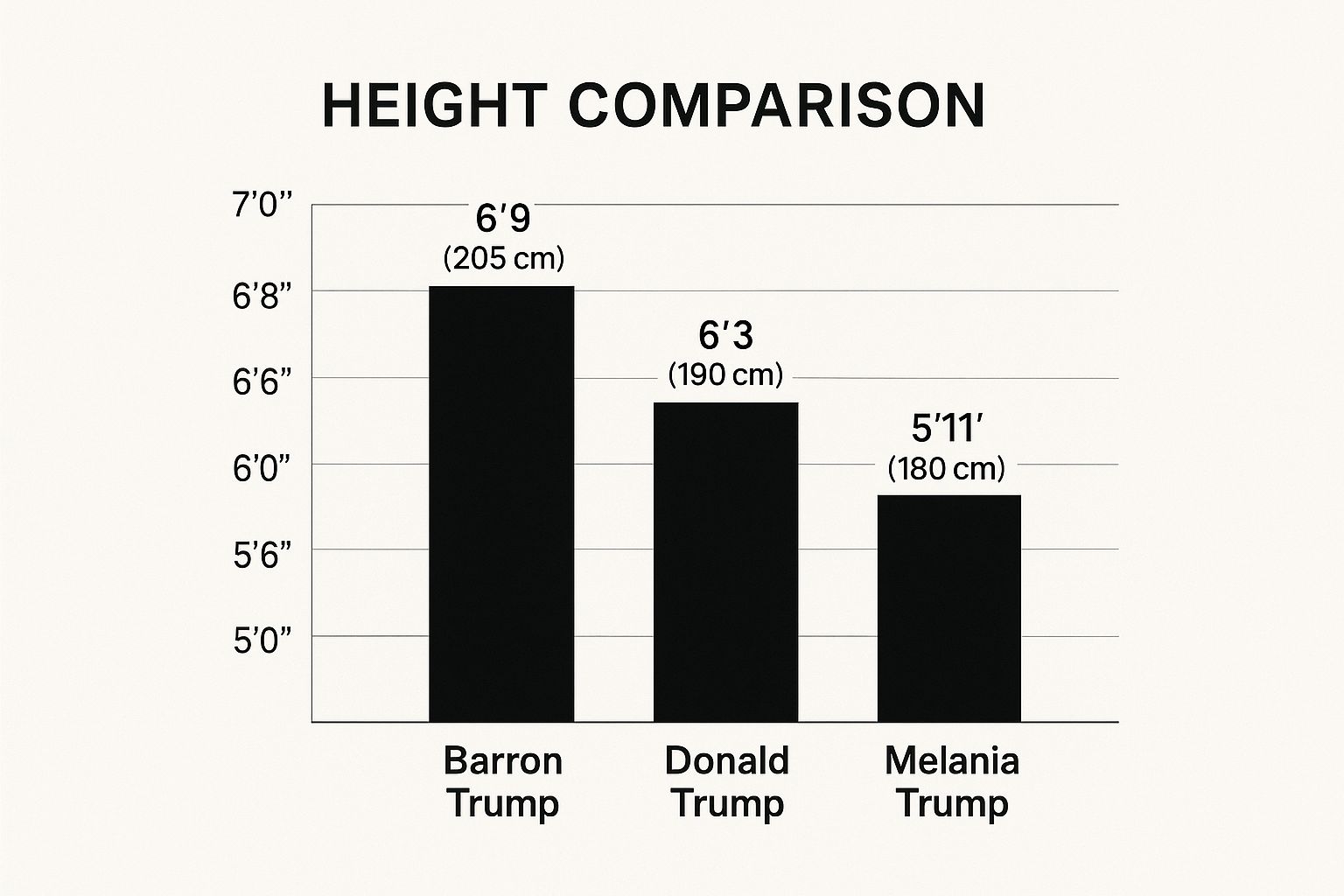 Infographic about how tall is barron trump