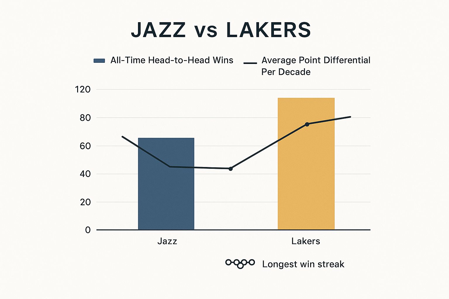 Infographic about utah jazz vs lakers match player stats