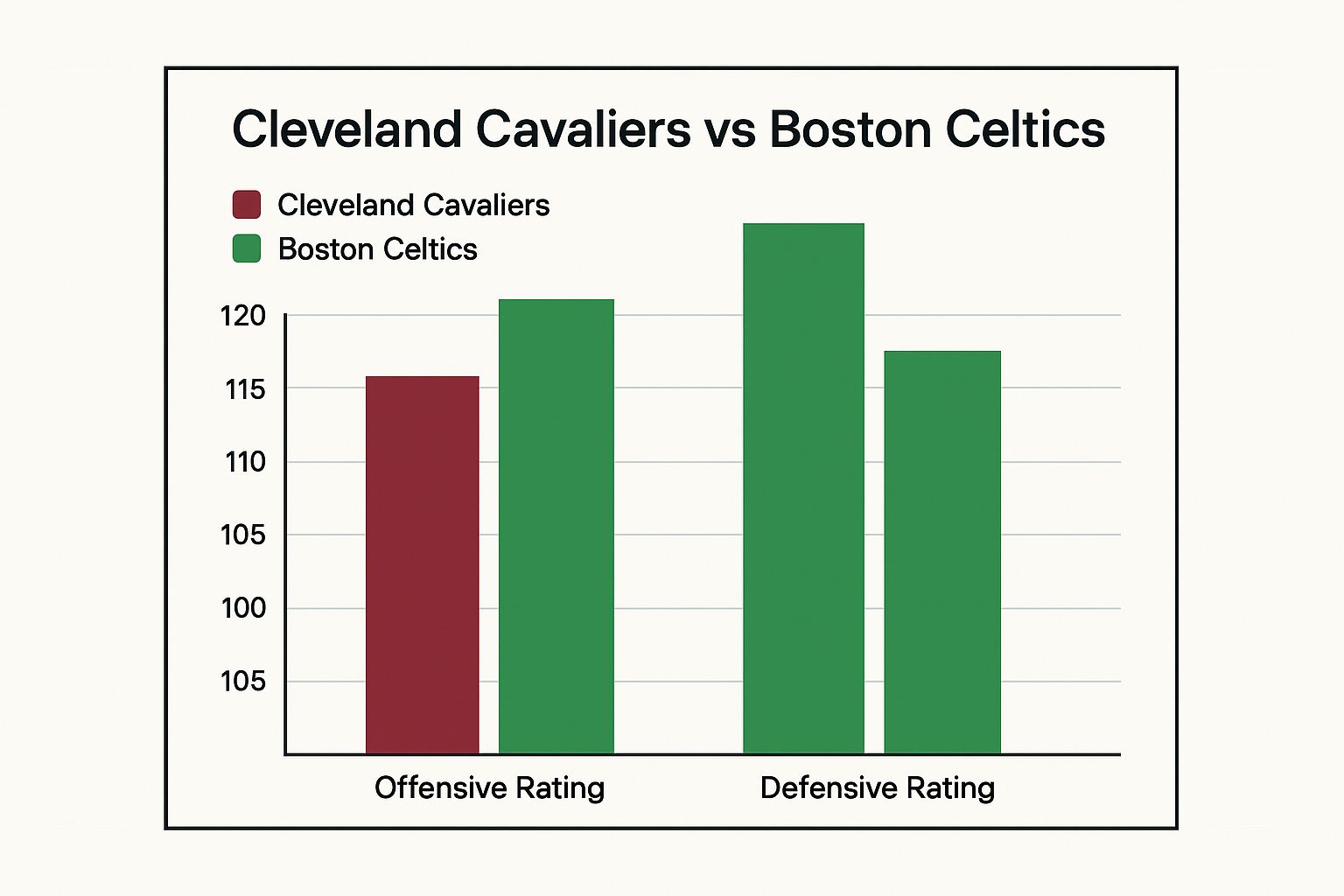 Infographic comparing the offensive and defensive ratings of the Cleveland Cavaliers and Boston Celtics.