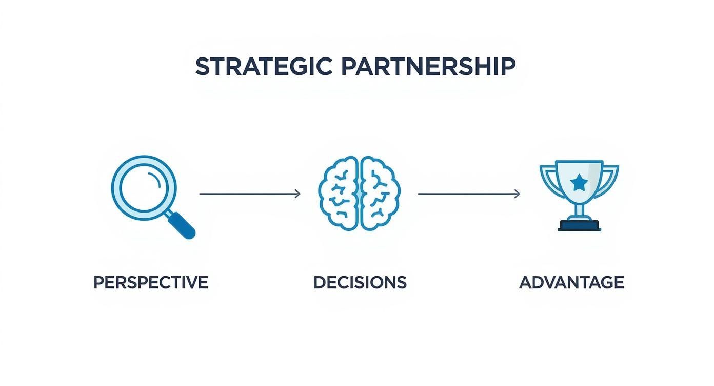 Infographic illustrating the strategic partnership process with steps for Perspective, Decisions, and Advantage, featuring icons of a magnifying glass, brain, and trophy.